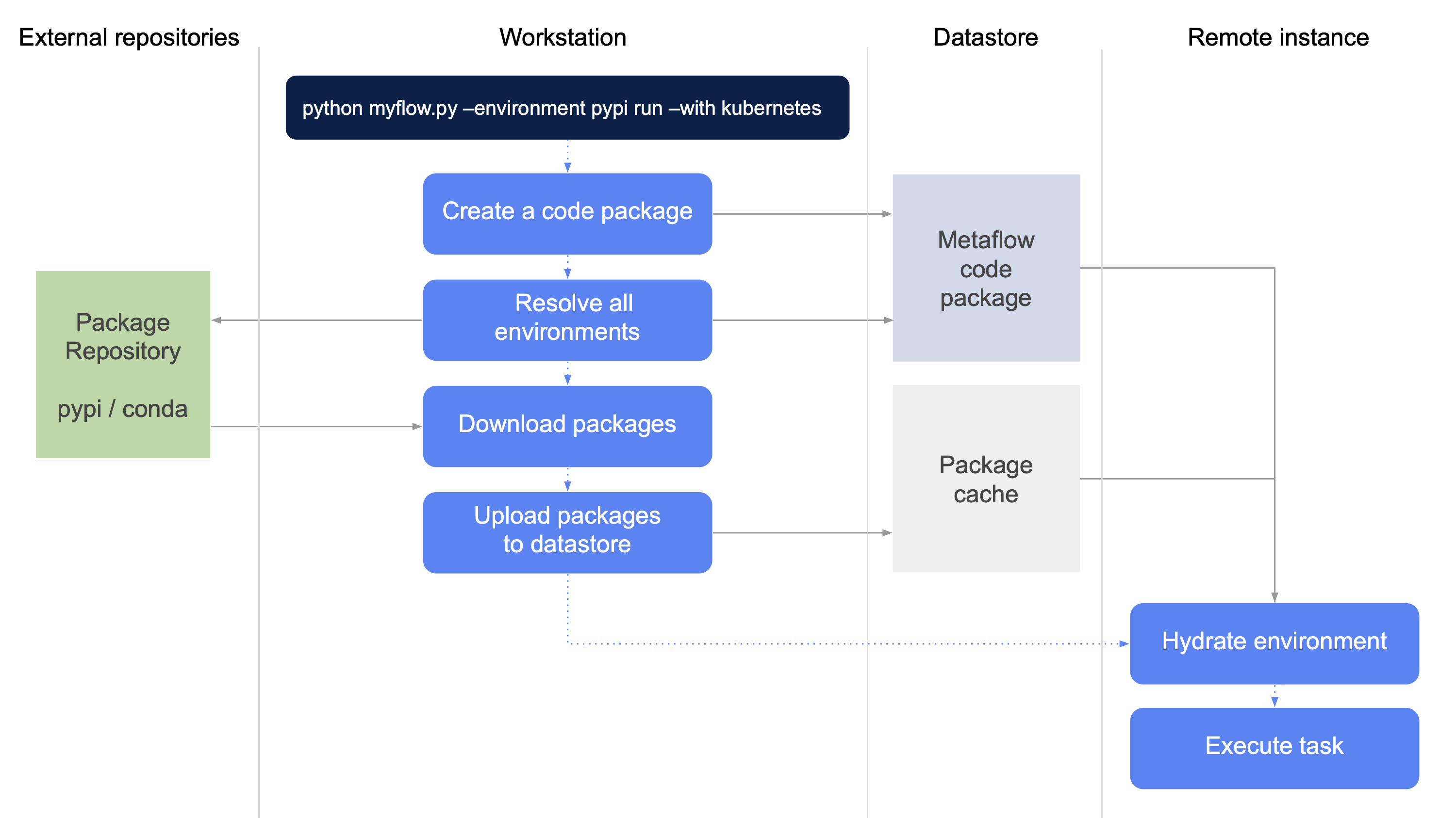 package ecosystem