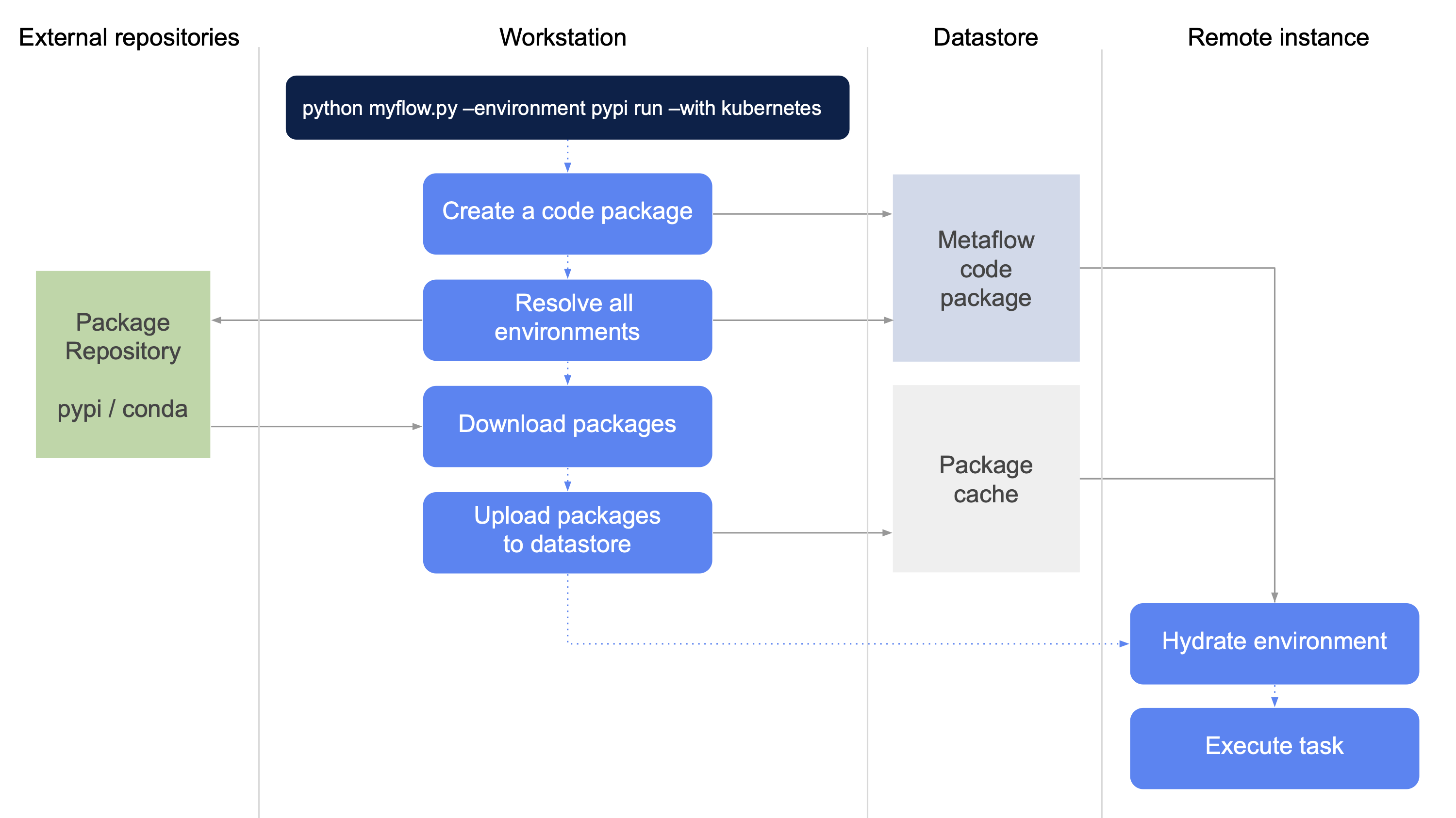 Internals of Dependency Management | Metaflow Docs