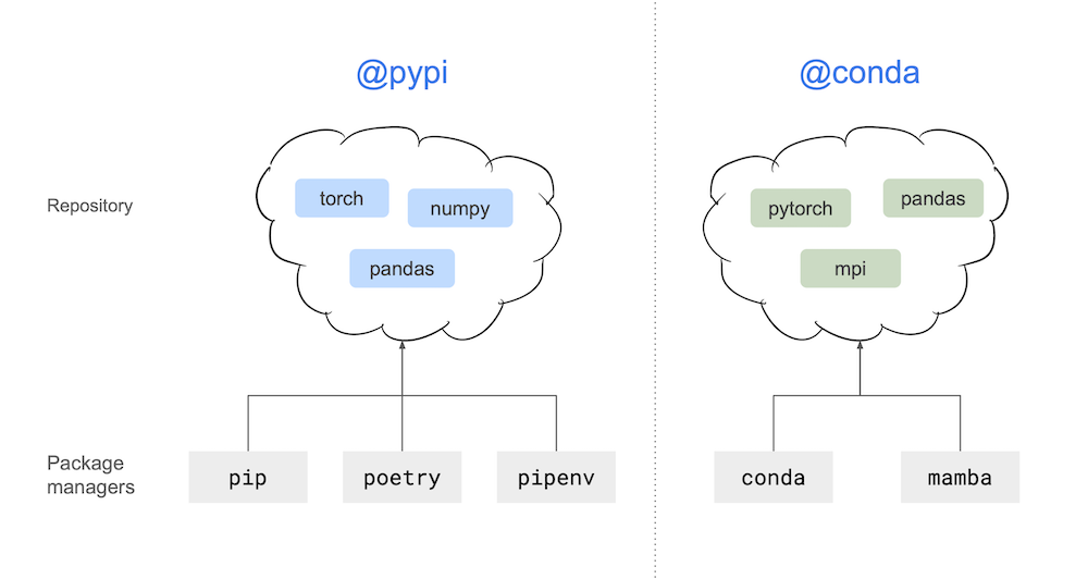 package ecosystem